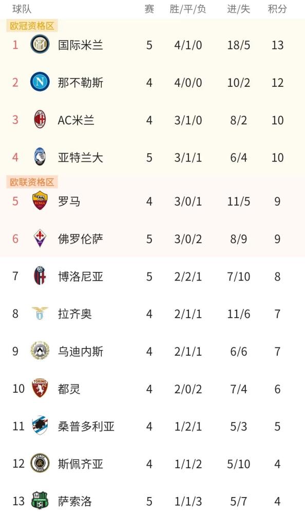 tb体育- 国际米兰登顶积分榜首  